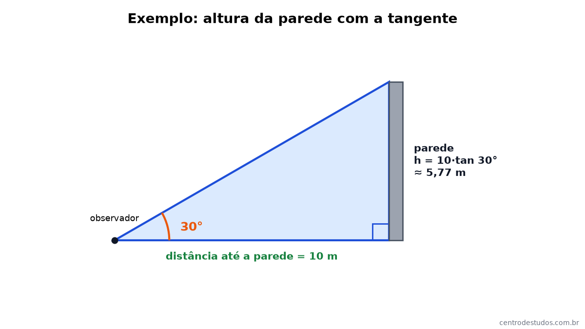 Triângulo retângulo com observador a 10 metros de uma parede e ângulo de elevação de 30 graus, altura calculada pela tangente igual a 5,77 metros