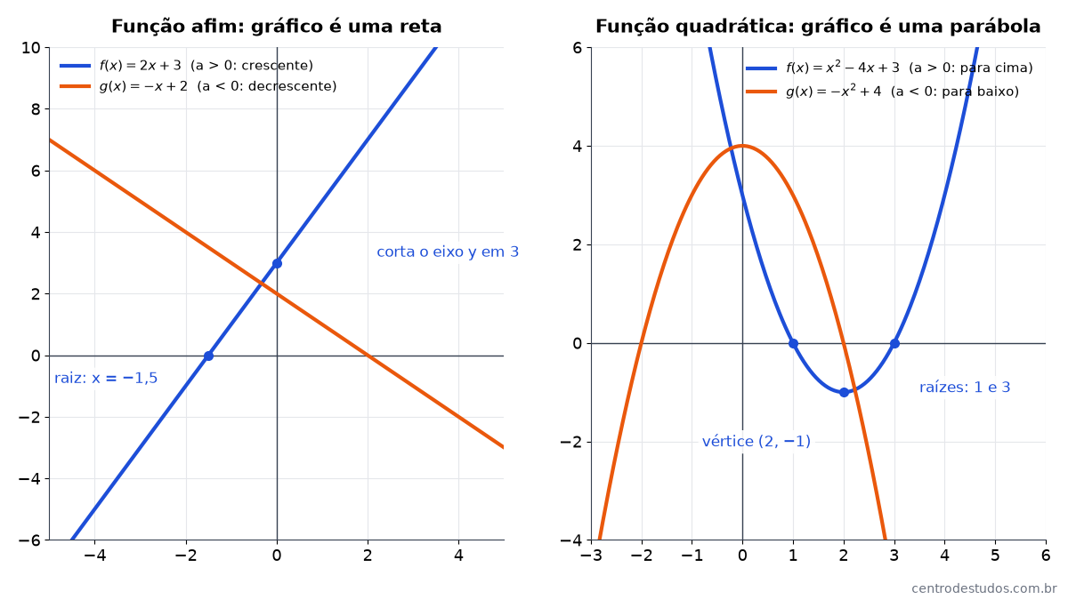 Gráficos da função afim f(x) = 2x + 3 e da função quadrática f(x) = x² − 4x + 3, com raiz, vértice e intercepto marcados