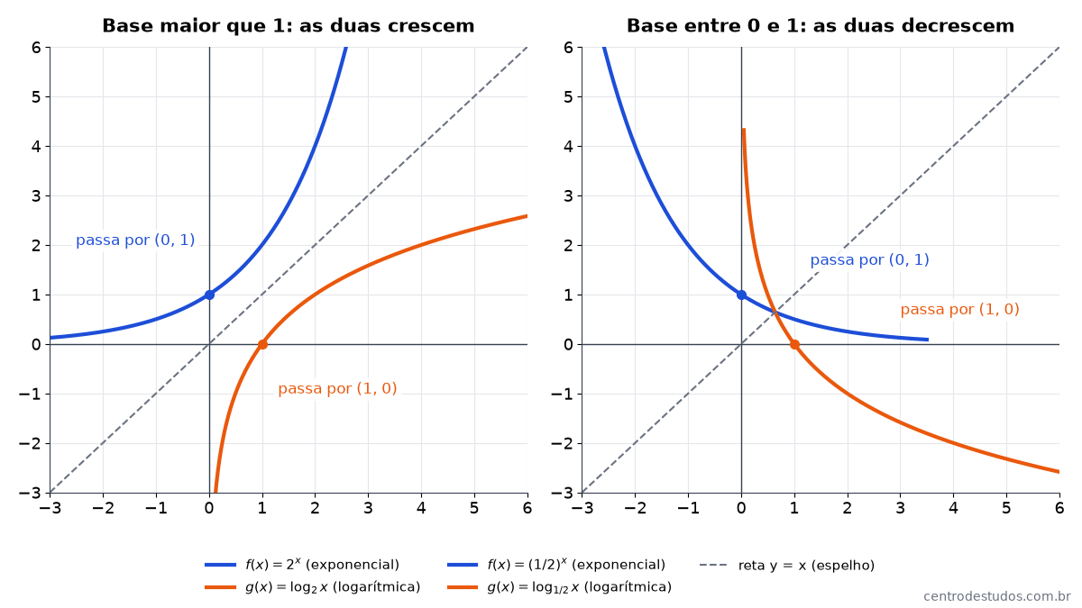 Gráficos de f(x) = 2^x e g(x) = log₂ x espelhados pela reta y = x, e de (1/2)^x e log base 1/2 de x, funções decrescentes