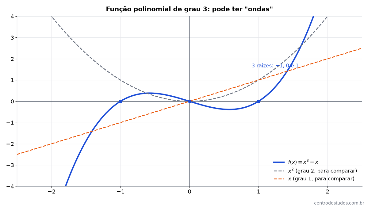 Gráfico da função polinomial de grau 3 f(x) = x³ − x, com raízes em −1, 0 e 1, comparada a x e x²