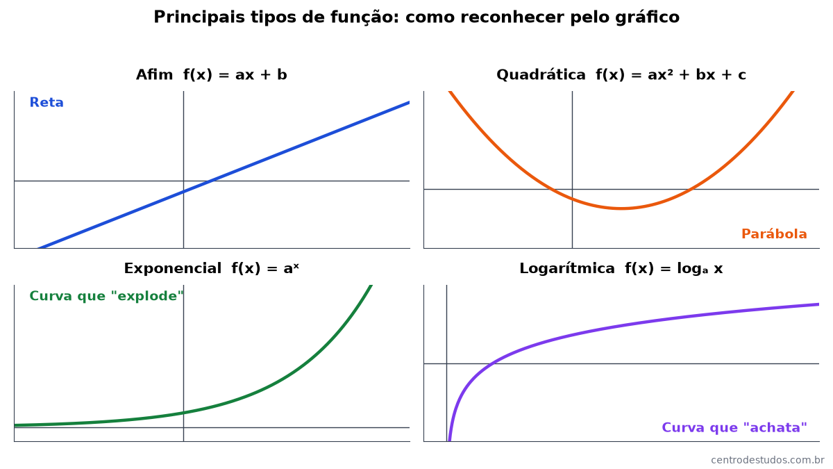Comparação dos gráficos dos quatro principais tipos de função: afim (reta), quadrática (parábola), exponencial e logarítmica