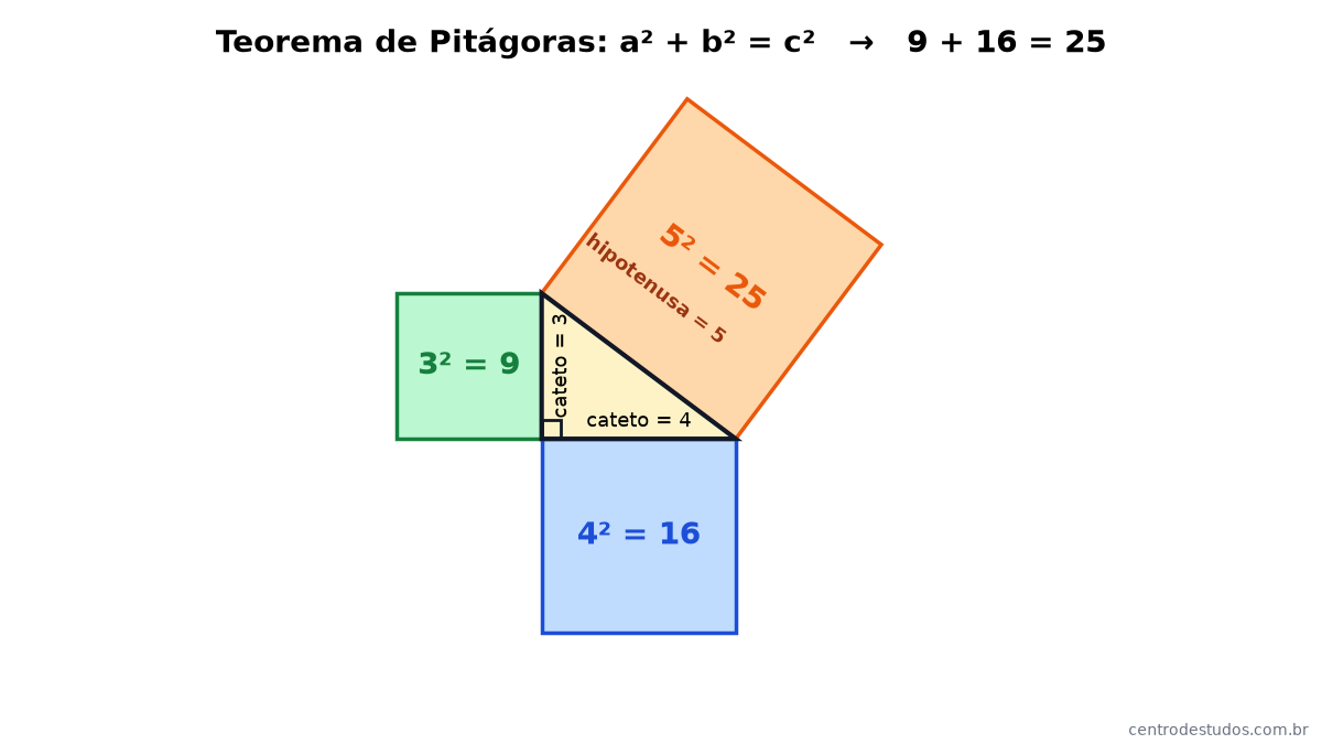 Teorema de Pitágoras no triângulo retângulo de lados 3, 4 e 5, com quadrados de áreas 9, 16 e 25 sobre os lados