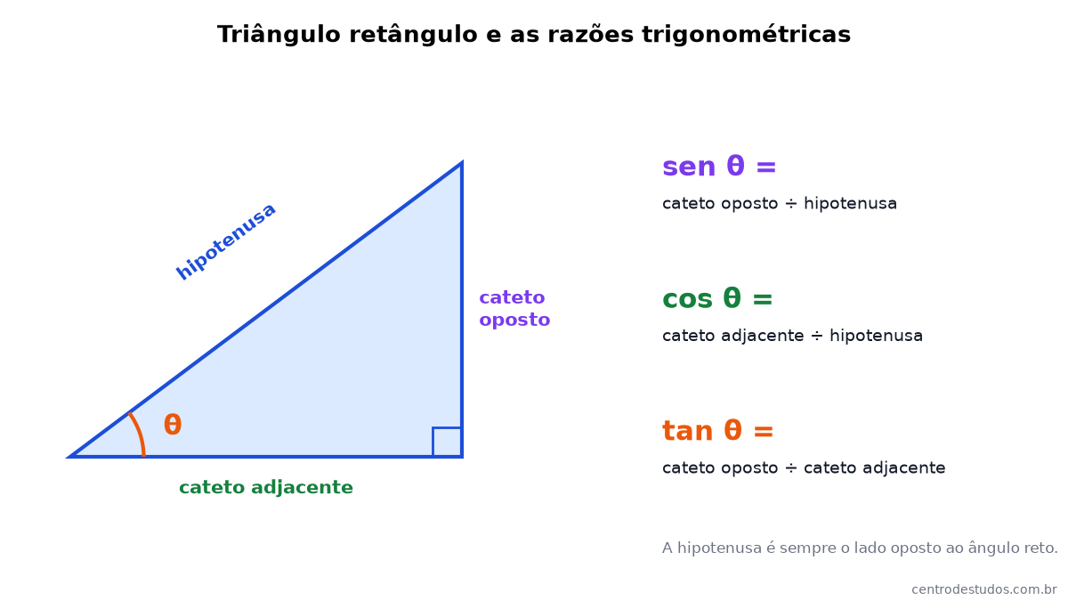 Triângulo retângulo com ângulo θ, cateto oposto, cateto adjacente e hipotenusa, e as razões seno, cosseno e tangente